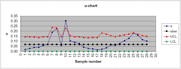 u chart definition example
