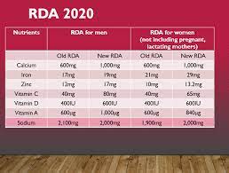 new rda rules see increase in vitamin