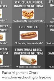 Str Ie Structural Purist In Ingredient Neutral Lists I Wich