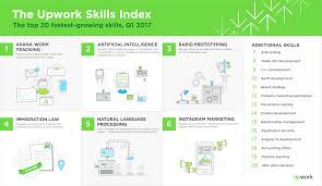 The 20 Fastest Growing Skills So Far This Year Upwork