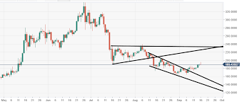 Ethereum Technical Analysis Eth Usd Bulls In A Promising