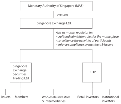 Initial Public Offerings Laws And Regulations Singapore Gli