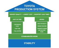 The Toyota Production System House – 5S Today