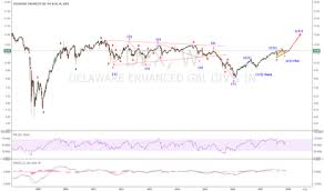Dex Stock Price And Chart Nyse Dex Tradingview