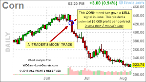 Corn Trading Archives Wd Ganns Lost Trading Secrets And