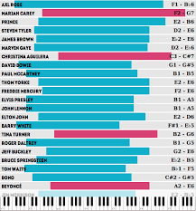 the best vocal ranges thefretboard
