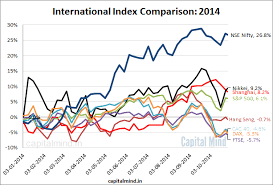 Chart Indias Stock Index Does The Best Ytd Performance In