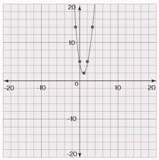 Parabola Formula Definition Equation