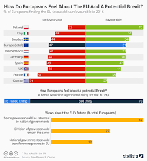 Chart How Do Europeans Feel About The Eu And A Potential