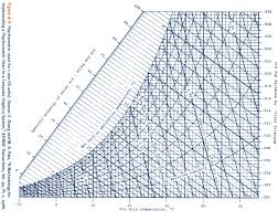 Solved Using The Psychrometric Chart Fig A 9 Determine