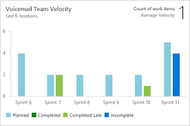 View And Configure Team Velocity Azure Devops Services