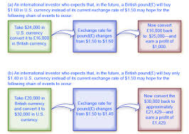 Learn some of the basic definitions regarding currency markets and exchange rates. The Foreign Exchange Market Macroeconomics