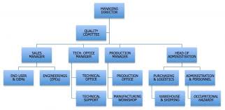 Unexpected Food Manufacturing Organizational Chart Food