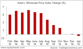 Indias Wpi Data Suggests Deflation Chart Of The Day 16