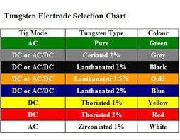 70 Disclosed Tig Tungsten Electrode Chart