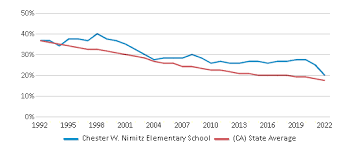chester w nimitz elementary