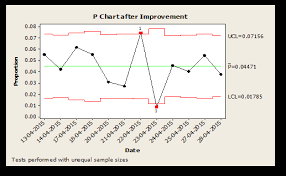 P Chart After Improvement For The Data Of Confirmation Run