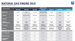 Engine Oils Industrial Machinery Chevron Lubricants Us