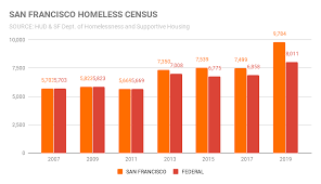 History Of How Many People Are Homeless In The San Francisco