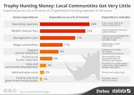 Chart Trophy Hunting Money Local Communities Get Very