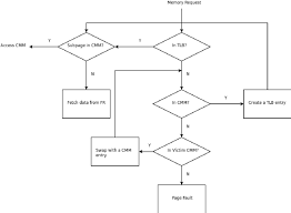 Memory Request Flowchart Download Scientific Diagram