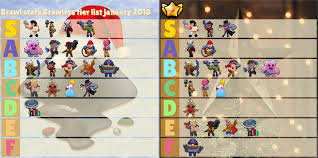 Another reason why there isn't exactly a best brawler in brawl stars is that you found in brawl boxes and by completing events. Brawler And Star Power Tier List January 2018 Brawlstars