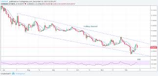 20k Bitcoin Changing Charts Favor Crypto Rivals Coindesk