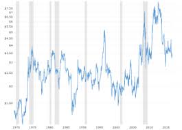 Soybean Prices 45 Year Historical Chart Macrotrends