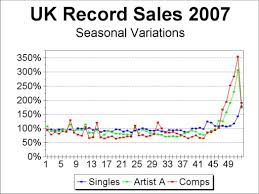 Chart Log Uk Chart Coverage And Record Sales 2007
