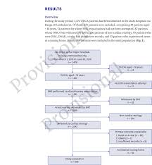 Flow Chart Of The Study Population Ohca Out Of Hospital