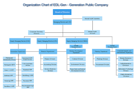 Organization Chart Edl Generation Public Company