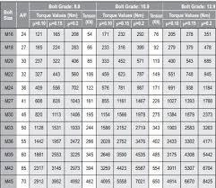 Standard Bolt Torque Online Charts Collection