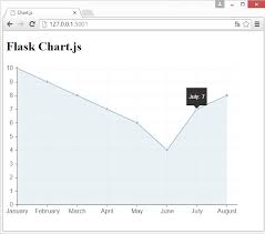Flask And Great Looking Charts Using Chart Js Python Tutorial