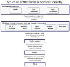 Chart Structure Of The Financial Services Industry Abc