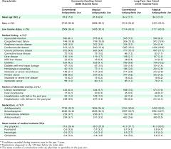 Characteristics Of Conventional Antipsychotic Users And