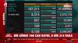 Bakan Fahrettin Koca son dakika açıkladı: 15 Ocak koronavirüs tablosu...  İşte Türkiye'de koronavirüs vaka sayısı son durum verileri - Son Dakika  Haberler