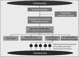 Community Mobilisation Organisation And Management