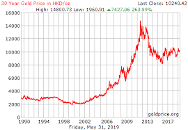 30 Year Gold Price History