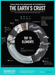 abundance of elements in the earth s crust