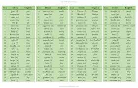 top 100 italian nouns commonly used words
