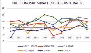 Gdp Growth Rates Before Economic Miracle Source World Bank