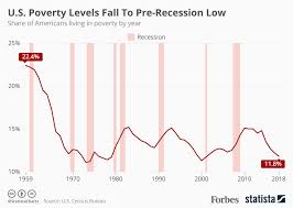 In 2019, the poverty rate of the urban population of malaysia was at 3.8 percent, while rural poverty was at 12.4 percent. U S Poverty Levels Fall To Pre Recession Low Infographic