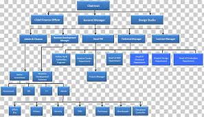 Organizational Chart Organizational Structure Business Plan