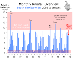 Go Hydrology Big Rain Month Proves Elusive