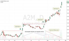 Asx A2m Break Outs For Asx A2m By Tomunderwood Tradingview