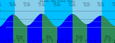 Waianae Oahu Island Hawaii Tide Prediction And More