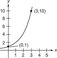 Find The Exponential Model That Fits