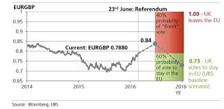 Pound Forecast To Reach Parity Against The Euro On Brexit