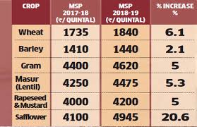 Cabinet Hikes Wheat Msp By Rs 105 Per Quintal For 2018 19