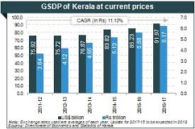 Gsdp Of Kerala Industrial Development In Kerala